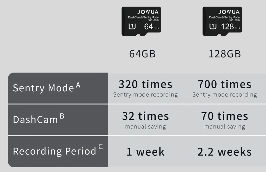 Specifikationstabel der sammenligner Jowua SD-kort på 64 GB og 128 GB til Sentry Mode og DashCam i Tesla